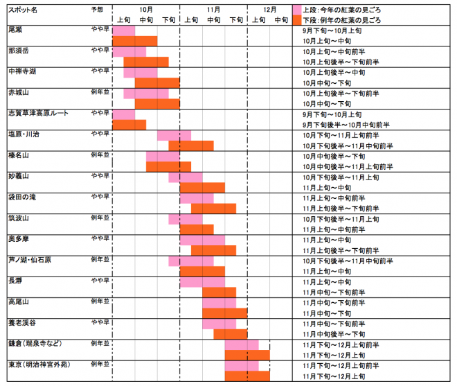 步步日本 ― 編輯部NEWS 2014年紅葉預測